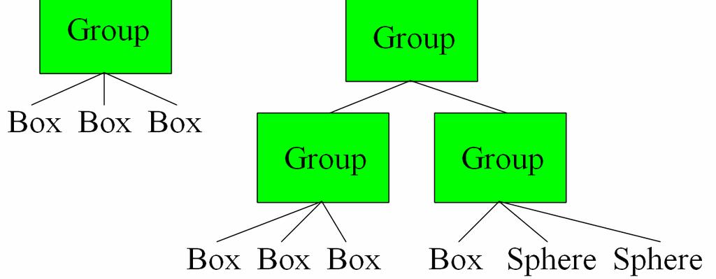 logical groupings of objects