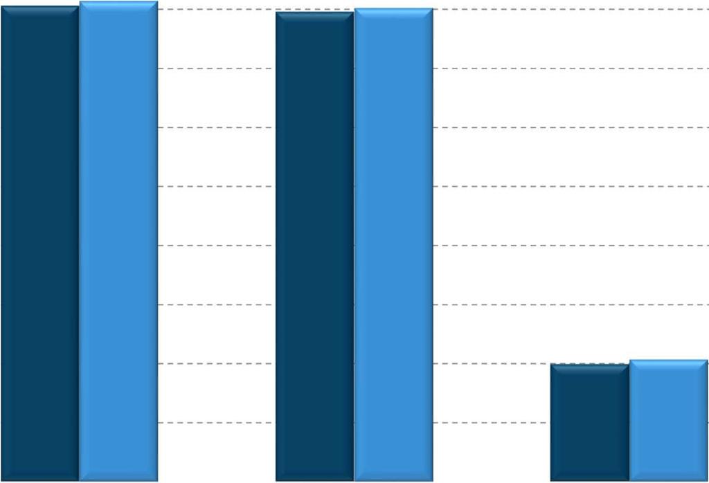 ROZHLASOVÉ SIETE počúval(a) posledný týždeň % populácie 45% 40% 35% 30% 25% 20% 15% 10% 5% 0% XII.-II./2018 I.-III.