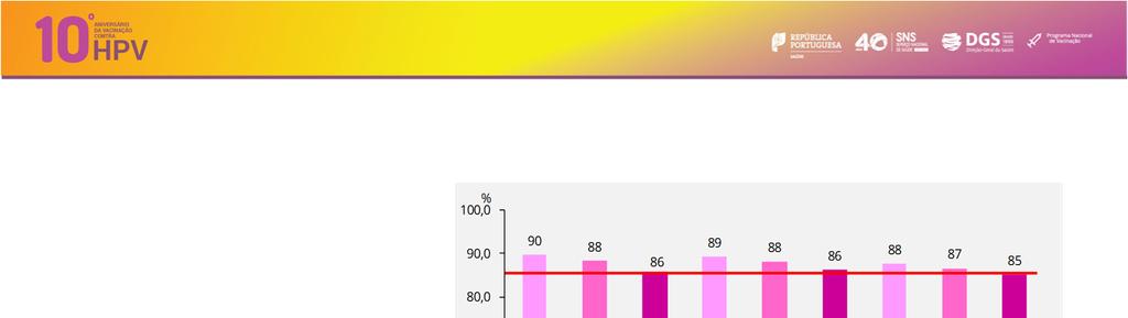 CAMPANHA - Metas e resultados METAS CAMPANHA Por coorte de vacinação (1992-94), Portugal Continental, Dez