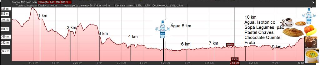 4. Distância/Altimetria Prova competitiva 10 km 5.