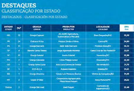 Concurso Melhores da Suinocultura AGRINESS 8ª Edição 2015 10 piores Granjas 1º lugar 15,97 D.F.A. 2º lugar 17,61 D.