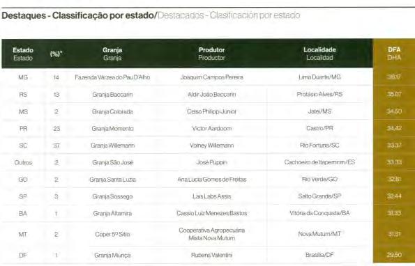 F.A. 8º lugar 18,71 D.F.A. 9º lugar 18,86 D.F.A. 10º lugar 19,17 D.F.A. Fonte: Centro Agriness de