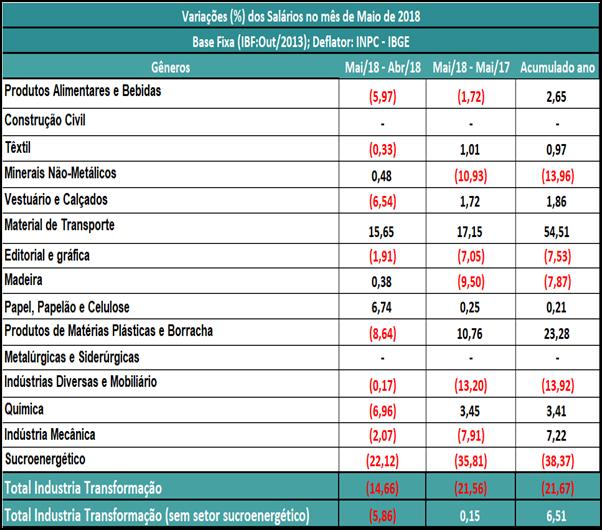 Remunerações Brutas Efeitos do mercado de trabalho são evidentes no impacto na variável em queda de (-14,66%) no mês de maio frente a abril, sendo um dos piores resultados da base de comparação.