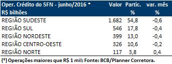 câmbio (ACC), repasses externos e capital de giro. Operações com recursos direcionados registraram queda em base mensal, mas ainda mantém alta no acumulado de 12 meses.