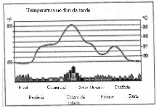 29 Nos centros urbanos, as coberturas, muros das construções e a pavimentação em geral representam fatores importantes à formação de ilhas de calor urbanas.