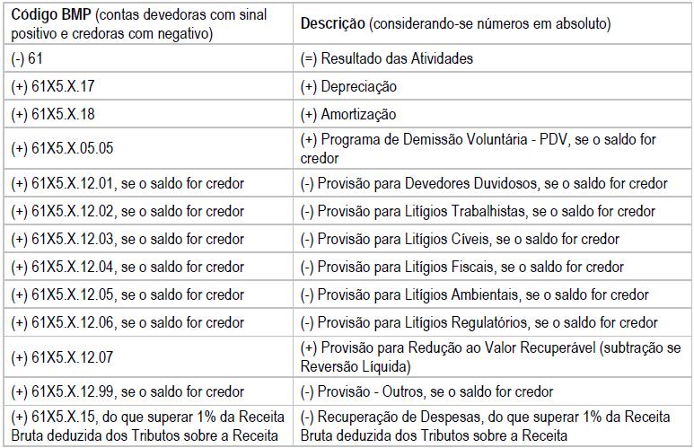 LAJIDA ou EBITDA: Lucro antes de Juros (Resultado Financeiro), Impostos (Tributos sobre a Renda), Depreciação e Amortização ou Earns Before Interest, Taxes, Depreciation and Amortization.