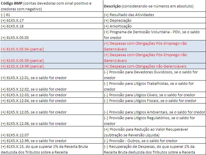 O LAJIDA para fins de cálculo das Equações de sustentabilidade econômicofinanceira será calculado pelo somatório de: No caso das Provisões, entende-se que existem três possibilidades de tratamento