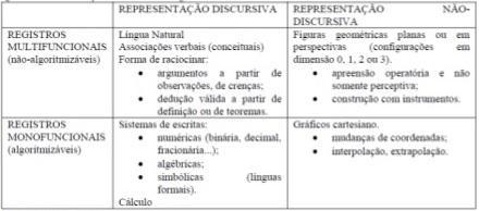 Para Duval (2009), os registros podem ser multifuncionais (os tratamentos não são algoritmizáveis) e