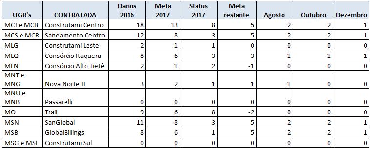 ObS: O Status presente nesta tabela foi calculado até o mês de julho. regra: 5.1.