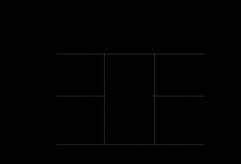 22 Figura 1 - Rede Espaço-Tempo Fonte: Própria Autora. A Figura 1 ilustra o fluxo de vagões ou locomotivas entre os pátios em uma ferrovia.