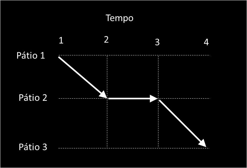 capacidade de tração. Entre os tempos 2 e 3, a representação significa que o trem ficou estacionado no pátio 2 nesse período.