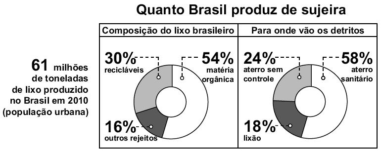 15 - (ENEM/2012) No ano de 2010 o DataSenado realizou uma pesquisa intitulada Condições de vida das pessoas com deficiência no Brasil.