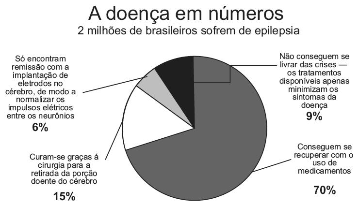 b) 7,6 c) 10,9 d) 42,7 e) 76,8 17 - (ENEM/2013) O turismo brasileiro atravessa um período de franca expansão.