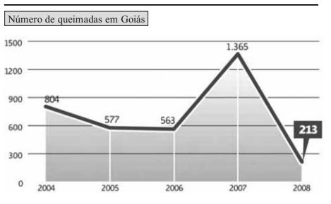 Suponha que o número de focos de queimadas em Goiás no período de 6 de agosto a 31 de dezembro de 2008 tenha sido de 60% do total das queimadas