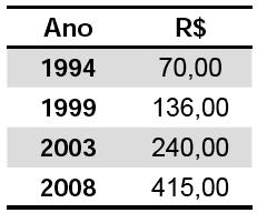 11 - (ENEM/2011) O salário-mínimo menor salário que um trabalhador pode receber é estabelecido por lei e reavaliado todos os anos com base no custo