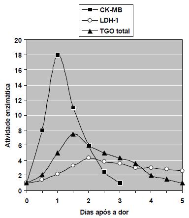 30 T e I (TnT, TnI) (fig.8) (LOZOVOY; PRIESNITZ; SILVA, 2008; KUMAR; ABBAS; ASTER 2013). Figura 8 Modelo típico de alterações na atividade enzimática após infarto do miocárdio. Fonte: MOTTA, 2009. p.