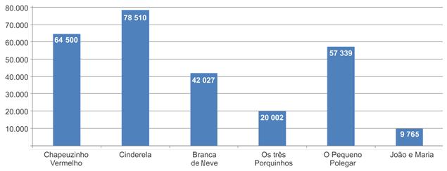 18 Observe o gráfico, que mostra a quantidade de livros de alguns contos de fadas que uma editora produziu em 2018. a) Qual foi o livro que essa editora produziu menos?