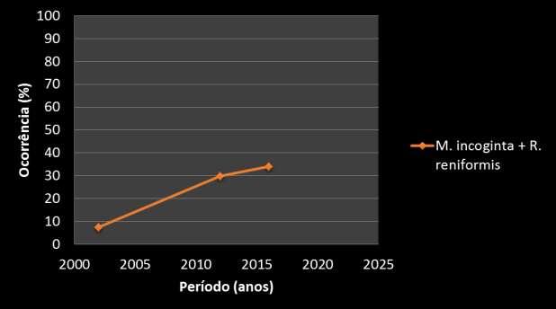 NEMATOIDES Histórico da ocorrência de nematoides associado ao algodoeiro nos últimos 15 anos no Estado de Mato Grosso.