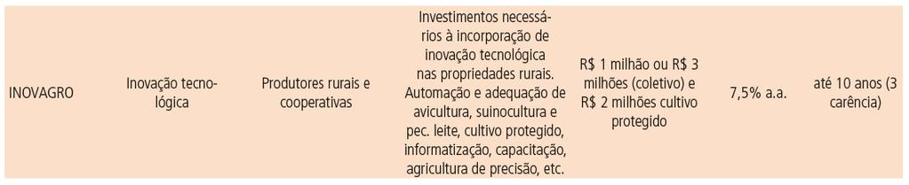 Financiamento (2) INOVAGRO O Programa de Incentivo à Inovação Tecnológica na Produção Agropecuária apoia investimentos necessários à incorporação de inovação tecnológica nas propriedades rurais,