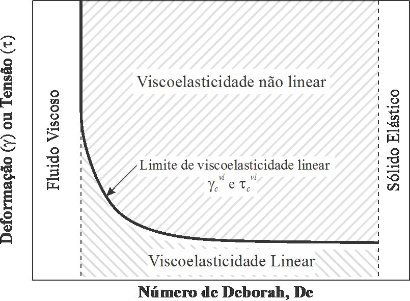 13 Figura 2.3 - Diagrama de Pipkin Adaptado de Pipkin (1972 apud Macosko, 1994) Primeiramente, observa-se na Figura 2.