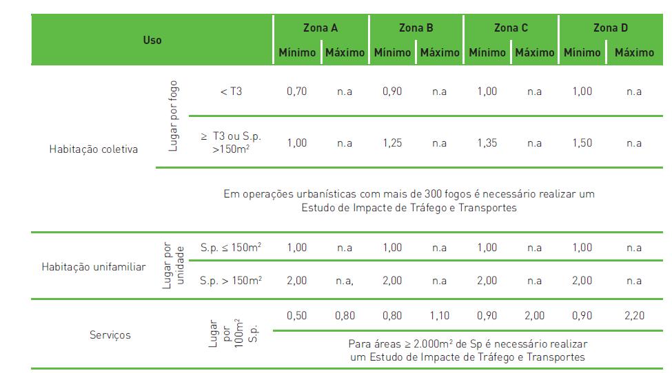 Neceidade de Etacionamento Exemplo PDM de Liboa Intituto