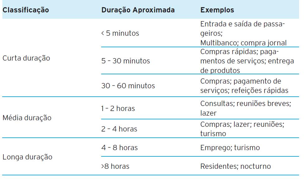 Etacionamento Tipo de utilização e tipo de etacionamento Fonte: Seco, Alvaro et al.