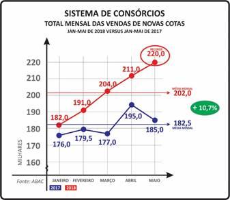 É mais uma vez o maior volume quando cotejado aos acumulados no mesmo período desde 2014. Somente em maio, houve entrada de 220 mil novos consorciados, recorde do ano.