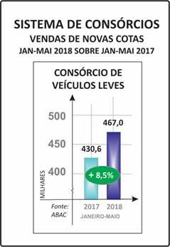 VEÍCULOS LEVES (AUTOMÓVEIS, CAMIONETAS, UTILITÁRIOS) ADESÕES E NEGÓCIOS APRESENTARAM ALTAS NOS CINCO MESES INICIAIS AS VENDAS DE NOVAS COTAS NO SETOR DE VEÍCULOS LEVES, ACUMULADAS DE JANEIRO A MAIO,