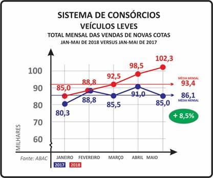 OS DEMAIS INDICADORES DESSE SETOR, QUE INCLUI AUTOMÓVEIS, UTILITÁRIOS E CAMIONETAS, COMO PARTICIPANTES ATIVOS, CRÉDITOS COMERCIALIZADOS, CONTEMPLAÇÕES E CRÉDITOS CONCEDIDOS, TAMBÉM MOSTRARAM