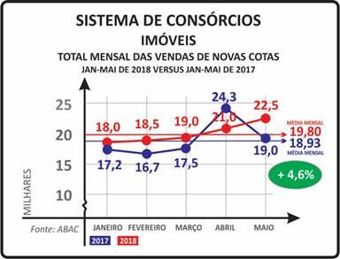 - TÍQUETE MÉDIO DO MÊS (VALOR MÉDIO DA COTA NO MÊS) - R$ 152,2 MIL (MAIO/2018) - R$ 150,8 MIL (MAIO/2017) ESTÁVEL - CONTEMPLAÇÕES (CONSORCIADOS QUE TIVERAM A OPORTUNIDADE DE COMPRAR BENS) - 13,55 MIL