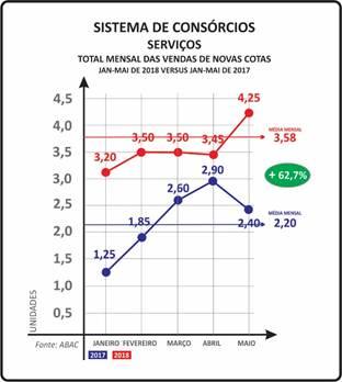 O CONSÓRCIO DE SERVIÇOS CONFIRMOU NOVAMENTE SEU SUCESSO JUNTO AOS CONSUMIDORES, PESSOAS FÍSICAS OU JURÍDICAS, PRINCIPALMENTE POR SUA FLEXIBILIDADE PARA CONCRETIZAÇÃO DE OBJETIVOS.