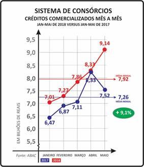 Com 104 dias úteis de janeiro a maio, um a mais que os 103 trabalhados há um ano, a média