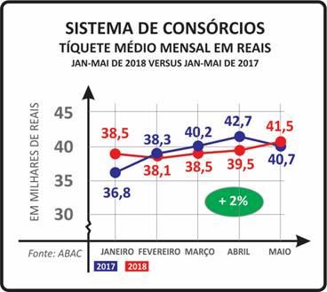 No quinto mês deste ano, quando foram comercializadas 10 mil cotas/dia, a alta foi de 19% sobre