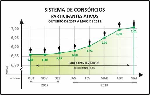 A somatória das contemplações apontou baixa de 1,3%.