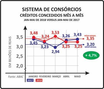 (jan-mai/2017) e neste ano ficaram pouco acima dos R$ 16,75