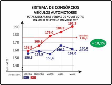 NOS DADOS DOS CINCO PRIMEIROS MESES, A PARTICIPAÇÃO DOS CRÉDITOS CONCEDIDOS NA SOMA DE VALORES DISPONIBILIZADOS POR FINANCIAMENTO, LEASING E CONSÓRCIO DE VEÍCULOS AUTOMOTORES ATINGIU 21,8% DO TOTAL