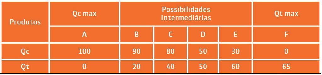 Qc: Quantidade de camarão Qt: Quantidade de tilápia Nota: Os valores são apenas