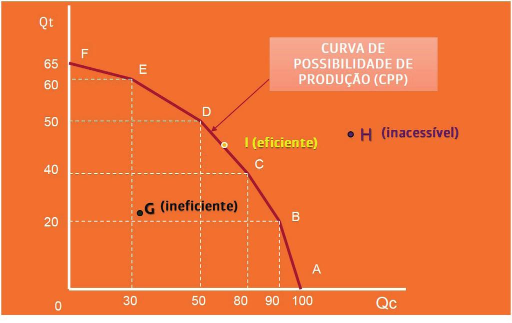 Curva de Possibilidade de Produção A Curva de Possibilidade de Produção (CPP) ou