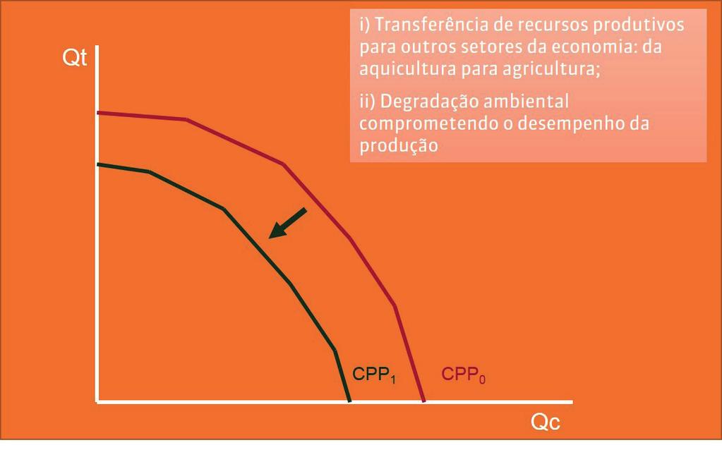 combinação de níveis de produção de caramão e tilápia.