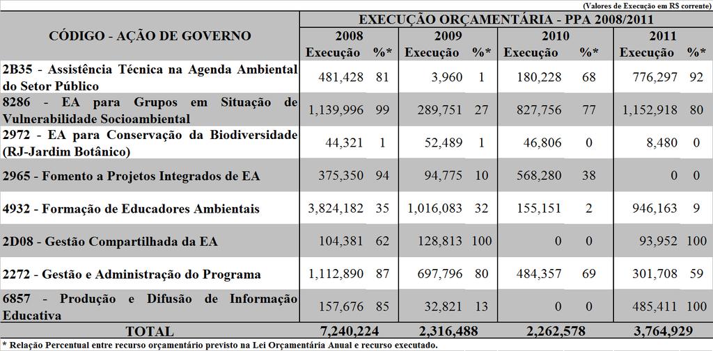 Goiânia/GO - 19 a 22/11/2012 correspondente ao Plano Plurianual do Governo Federal de 2008/2011, bem como o arranjo de ações de governo no âmbito do PRONEA.