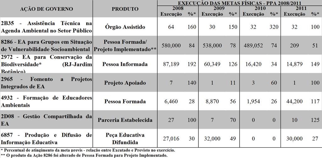 Goiânia/GO - 19 a 22/11/2012 Tabela 2 Execução das Metas Físicas do PRONEA no PPA 2008/2001. Fonte: SIGPlan/MP. Elaboração do Autor.