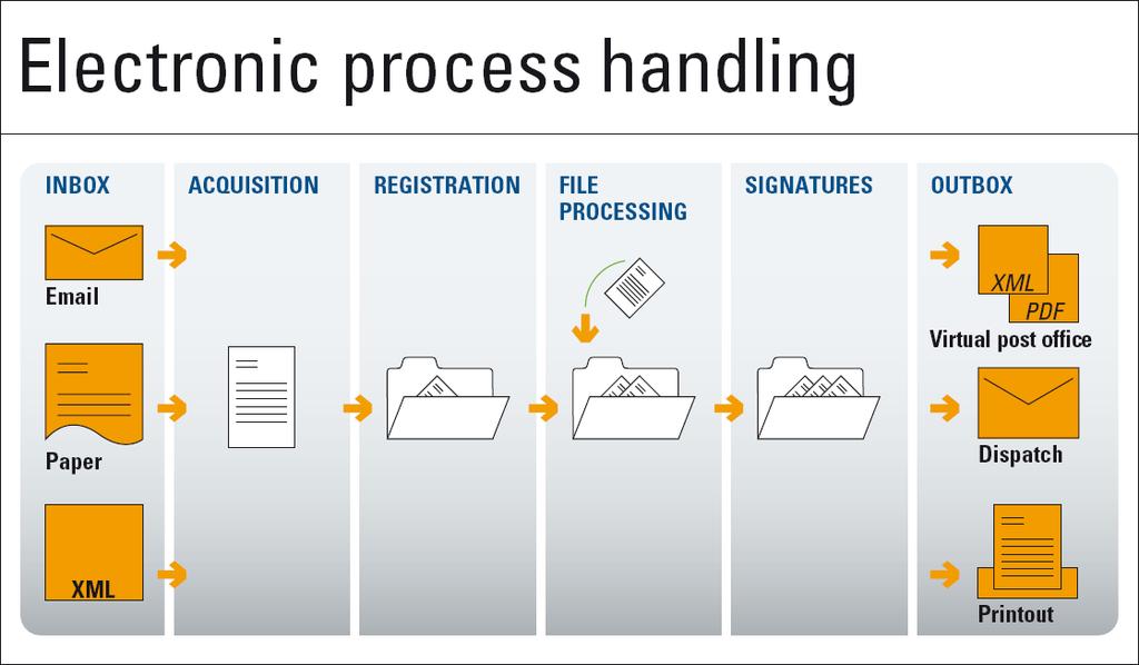 SIMEI Plataforma operacional egovernment Electronic Document and