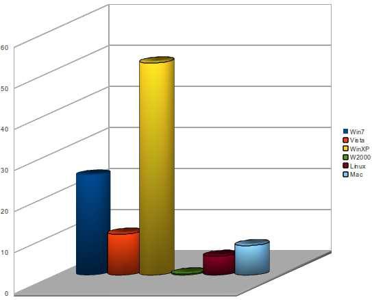 Estatísticas de Uso de Sistemas Operacionais Fonte: http : //www.w3schools.