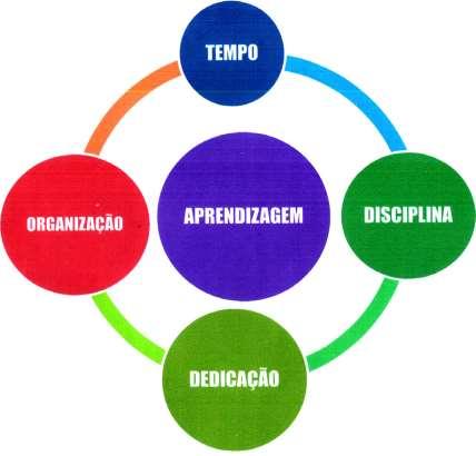 Comece os estudos com uma revisão dos passos anteriores. Não esconda as dificuldades, pare e analise onde está o problema.