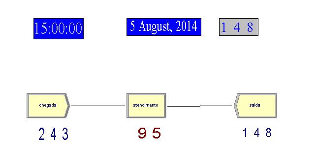 829) lognormal. Para os tempos de atendimentos dos clientes na agência utilizamos a distribuição triangular, com os seguintes dados: tempo mínimo de 1.5 minutos; tempo modal de 2.