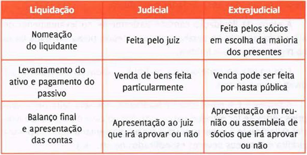 Sociedades Prof. Fidel Ribeiro 2ª etapa LIQUIDAÇÃO 3ª etapa EXTINÇÃO (BAIXA) Na liquidação realiza-se: levantamento do ativo pagamento do passivo.