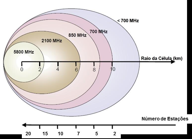 Faixas de frequênci a versus número de antenas Valores de raios de cobertura e número de estações