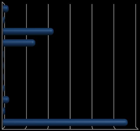 Gráfico 2 Distribuição dos trabalhadores por carreira/cargo (%) P.Serviços O. Pessoal A. Oper. A.Técnico P. Insp. Educ.Inf. e Doc. do Ens. Bás. e Sec. Doc/Inv Infor. T. S. Dir. C. Esp.