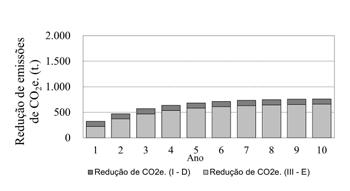 b) c) A Tabela 2 apresenta um resumo dos benefícios econômicos que a empresa de saneamento teria obtido caso tivesse submetido o projeto de redução das emissões de gases de efeito estufa ao mercado