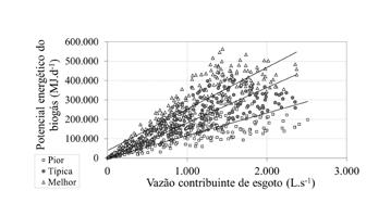 a serem dispostos no aterro sanitário. Em contrapartida, o potencial de geração de eletricidade é muito inferior, suficiente para atender apenas 22% da demanda da ETE.